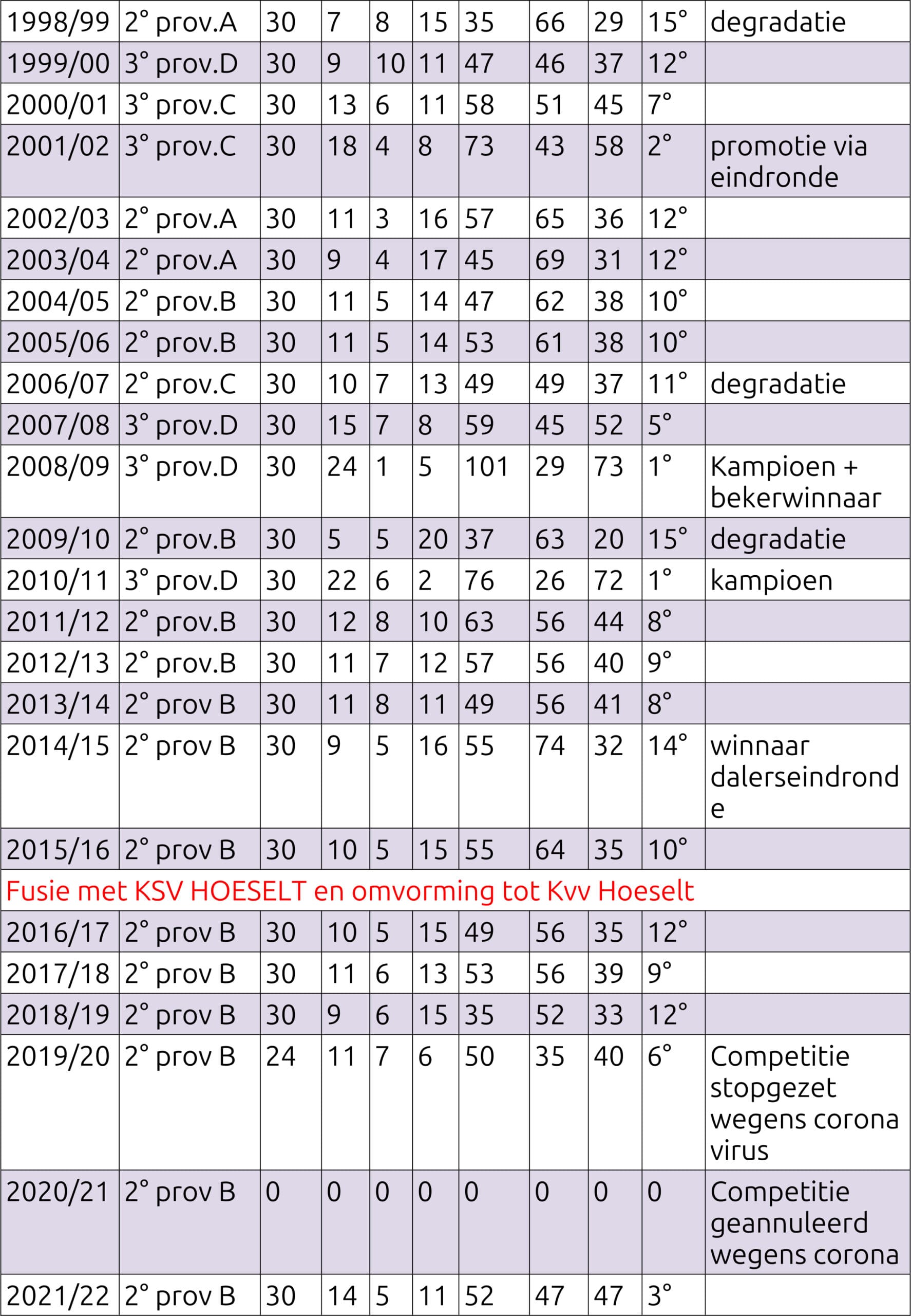 Alle uitslagen door de jaren heen